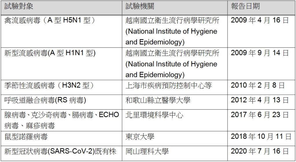 這張圖片的 alt 屬性值為空,它的檔案名稱為 %E4%BB%A5%E5%BE%80%E8%87%B3%E4%BB%8A%E5%B7%B2%E8%AD%89%E5%AF%A6%E9%96%83%E6%B5%81%E6%94%BE%E9%9B%BB%E6%8A%80%E8%A1%93%E5%B0%8D%E7%97%85%E6%AF%92%E6%9C%89%E6%95%88%E7%9A%84%E8%A9%A6%E9%A9%97%E9%A0%85%E7%9B%AE-1024x560.jpg