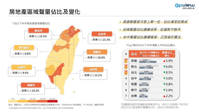 輿情與買賣移轉同登高峰 台積電話題六都全關切 造價漲 市場夯 業主大吹惜售風 高雄房價續看漲